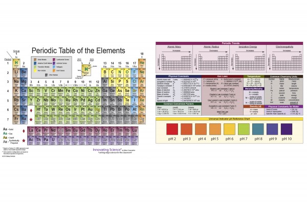 Periodic Table with Reference Charts