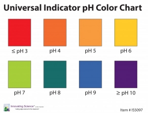 Universal Indicator pH Color Chart