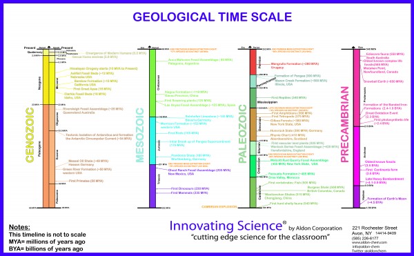 Geology Time Scale Poster